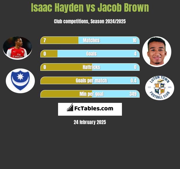 Isaac Hayden vs Jacob Brown h2h player stats