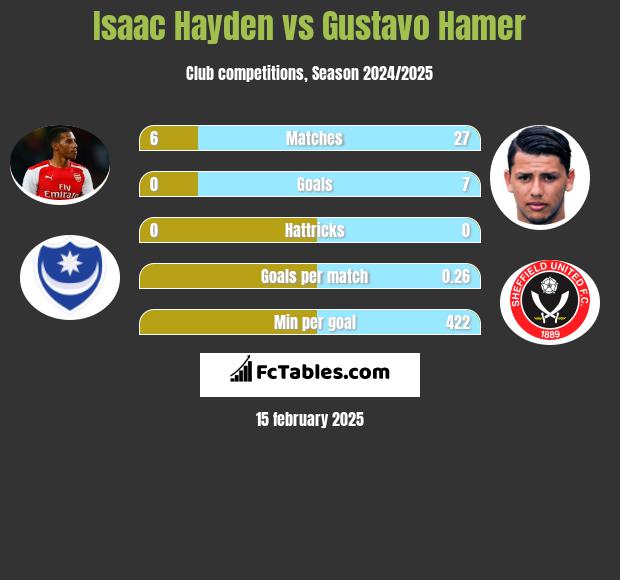 Isaac Hayden vs Gustavo Hamer h2h player stats