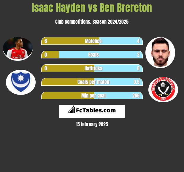 Isaac Hayden vs Ben Brereton h2h player stats