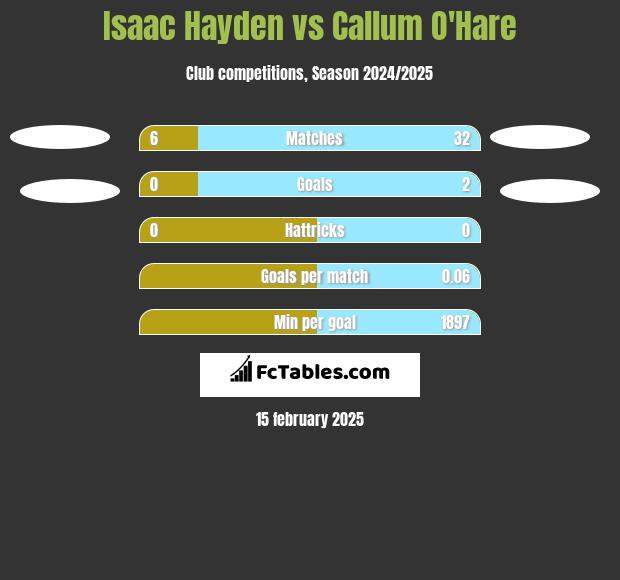 Isaac Hayden vs Callum O'Hare h2h player stats