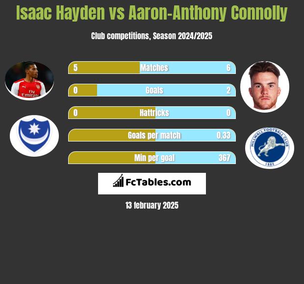 Isaac Hayden vs Aaron-Anthony Connolly h2h player stats