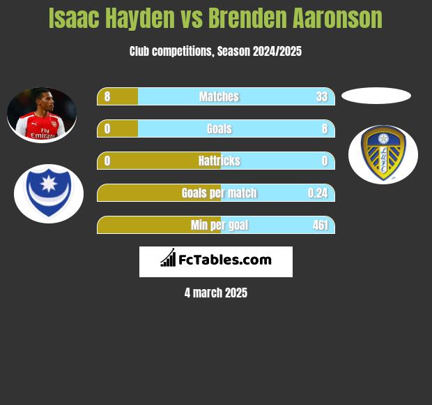 Isaac Hayden vs Brenden Aaronson h2h player stats