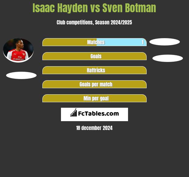 Isaac Hayden vs Sven Botman h2h player stats