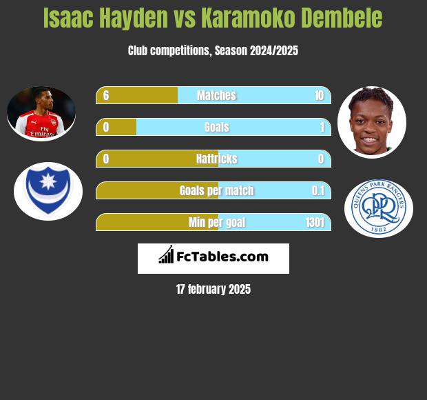 Isaac Hayden vs Karamoko Dembele h2h player stats