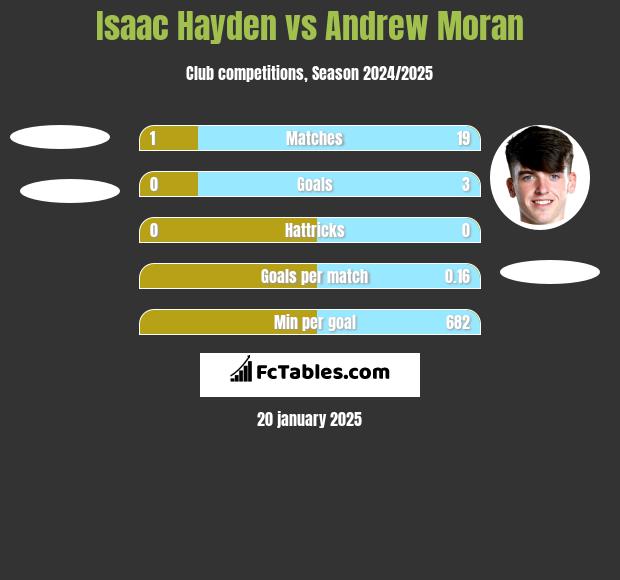 Isaac Hayden vs Andrew Moran h2h player stats