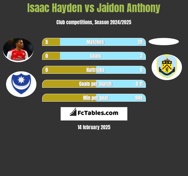 Isaac Hayden vs Jaidon Anthony h2h player stats