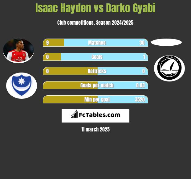 Isaac Hayden vs Darko Gyabi h2h player stats