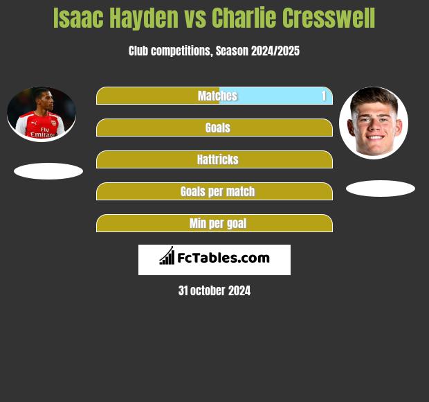 Isaac Hayden vs Charlie Cresswell h2h player stats