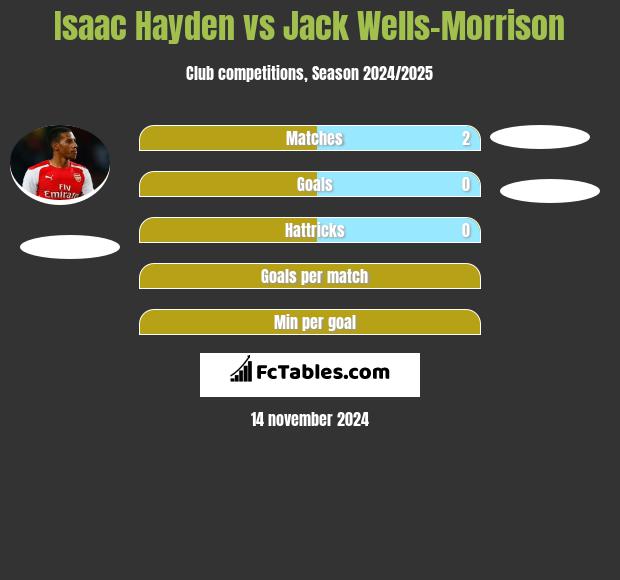 Isaac Hayden vs Jack Wells-Morrison h2h player stats