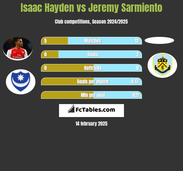 Isaac Hayden vs Jeremy Sarmiento h2h player stats