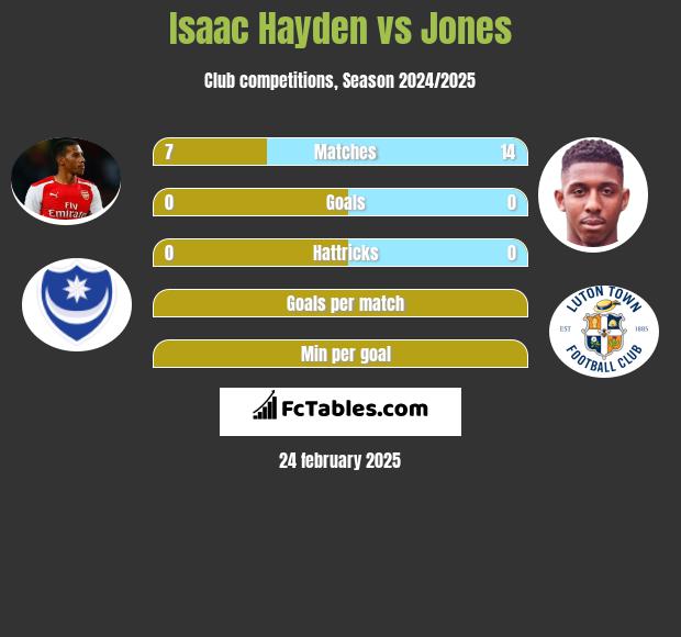 Isaac Hayden vs Jones h2h player stats