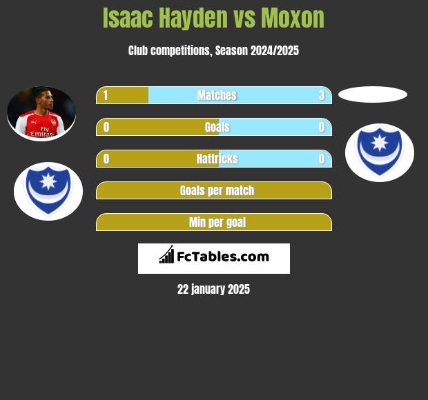 Isaac Hayden vs Moxon h2h player stats