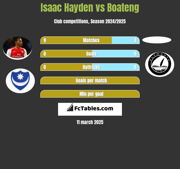 Isaac Hayden vs Boateng h2h player stats