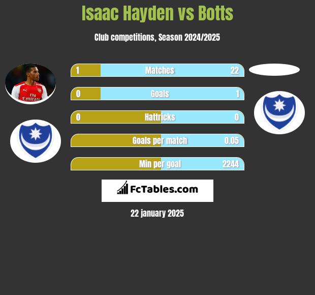 Isaac Hayden vs Botts h2h player stats