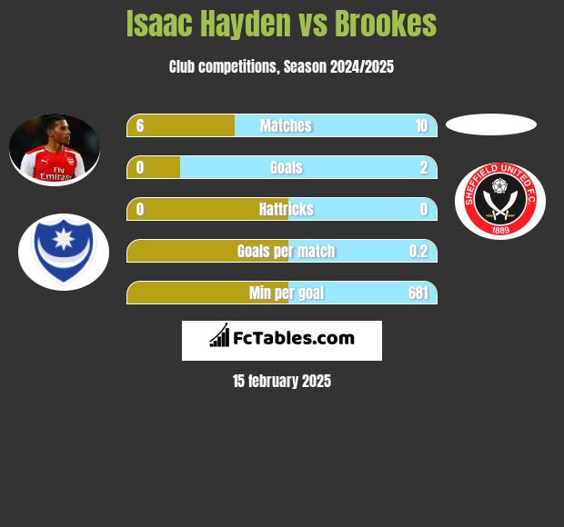 Isaac Hayden vs Brookes h2h player stats