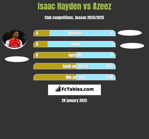 Isaac Hayden vs Azeez h2h player stats