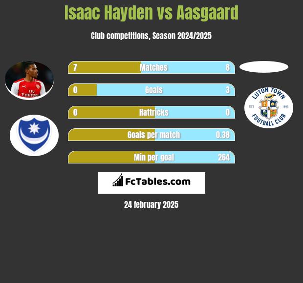 Isaac Hayden vs Aasgaard h2h player stats