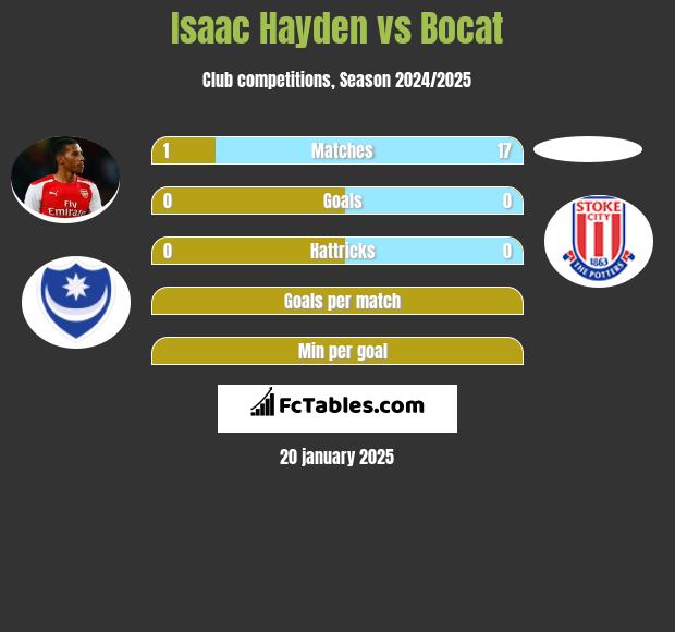 Isaac Hayden vs Bocat h2h player stats