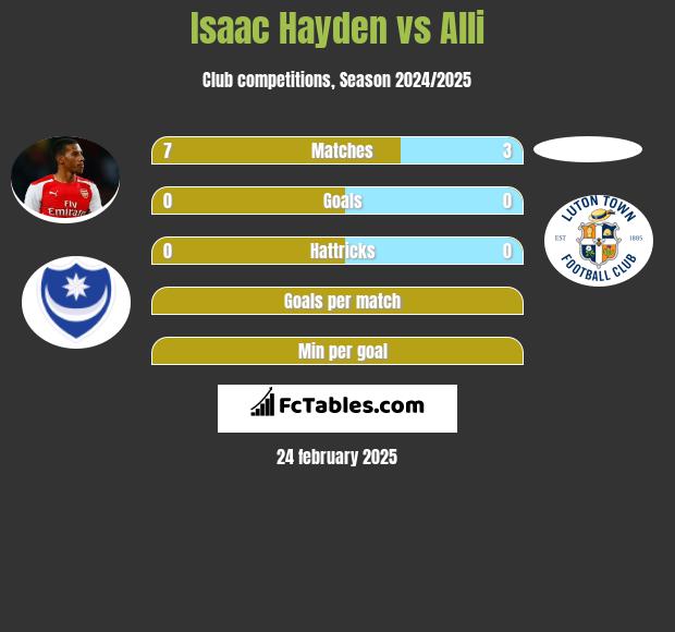 Isaac Hayden vs Alli h2h player stats