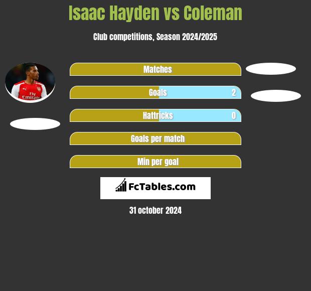 Isaac Hayden vs Coleman h2h player stats