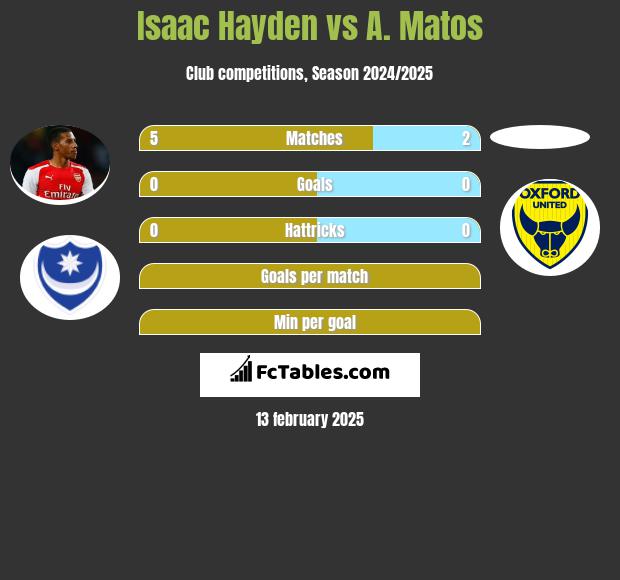 Isaac Hayden vs A. Matos h2h player stats