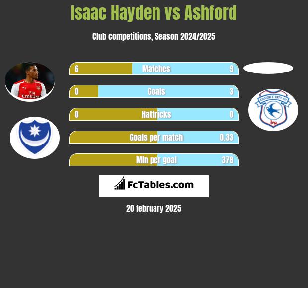 Isaac Hayden vs Ashford h2h player stats