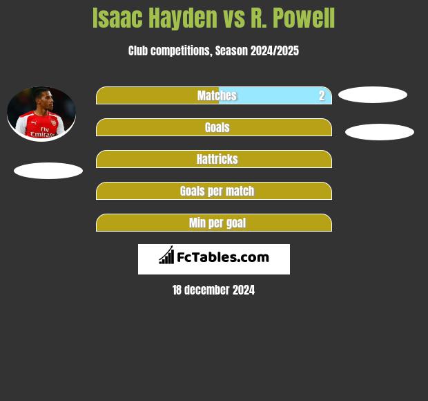 Isaac Hayden vs R. Powell h2h player stats