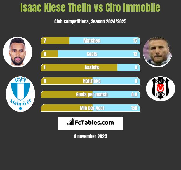 Isaac Kiese Thelin vs Ciro Immobile h2h player stats