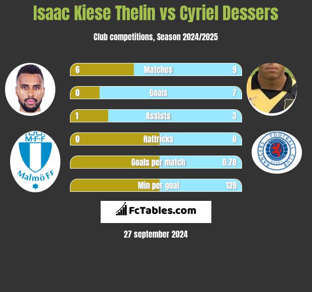 Isaac Kiese Thelin vs Cyriel Dessers h2h player stats