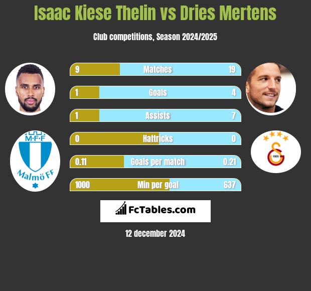 Isaac Kiese Thelin vs Dries Mertens h2h player stats