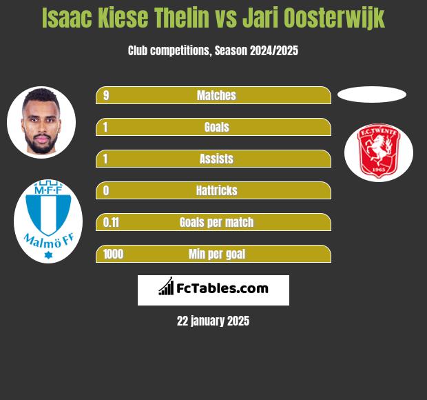 Isaac Kiese Thelin vs Jari Oosterwijk h2h player stats