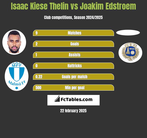 Isaac Kiese Thelin vs Joakim Edstroem h2h player stats