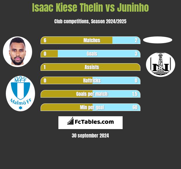 Isaac Kiese Thelin vs Juninho h2h player stats