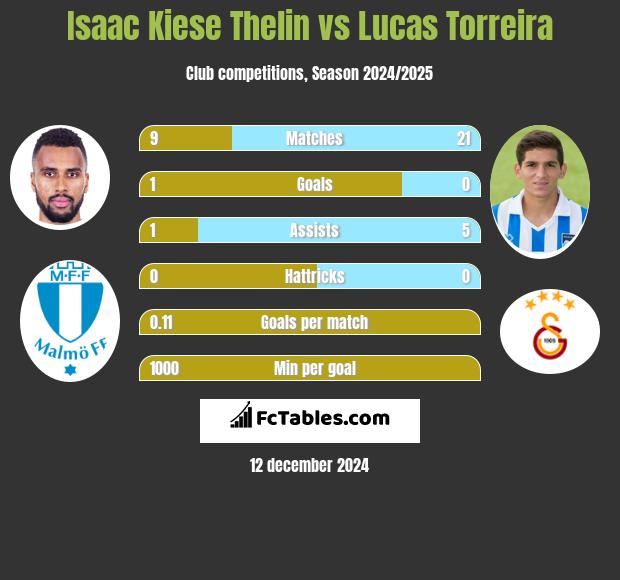 Isaac Kiese Thelin vs Lucas Torreira h2h player stats