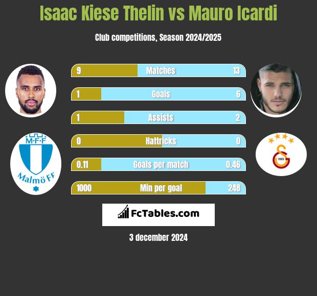 Isaac Kiese Thelin vs Mauro Icardi h2h player stats