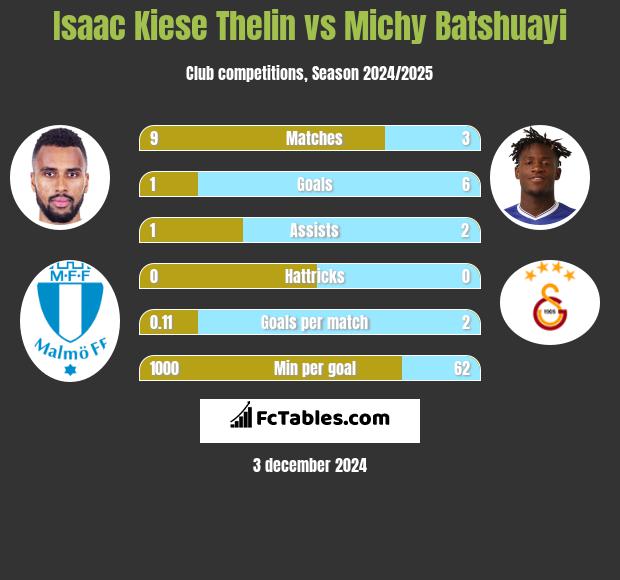 Isaac Kiese Thelin vs Michy Batshuayi h2h player stats