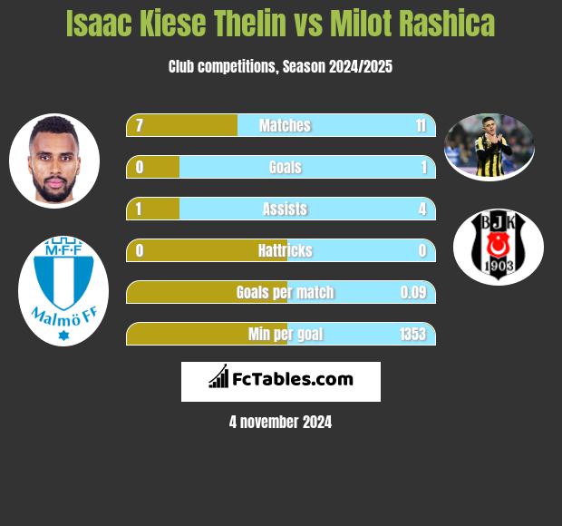 Isaac Kiese Thelin vs Milot Rashica h2h player stats