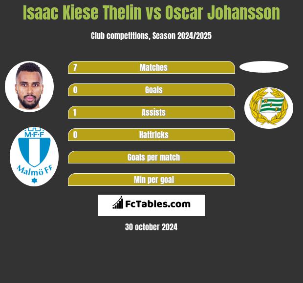 Isaac Kiese Thelin vs Oscar Johansson h2h player stats