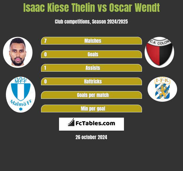 Isaac Kiese Thelin vs Oscar Wendt h2h player stats