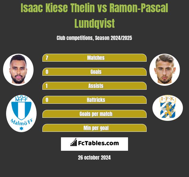 Isaac Kiese Thelin vs Ramon-Pascal Lundqvist h2h player stats