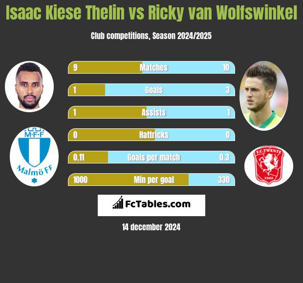 Isaac Kiese Thelin vs Ricky van Wolfswinkel h2h player stats