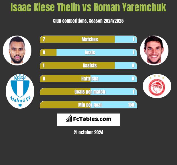 Isaac Kiese Thelin vs Roman Yaremchuk h2h player stats