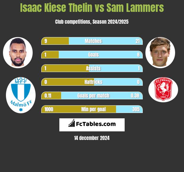 Isaac Kiese Thelin vs Sam Lammers h2h player stats