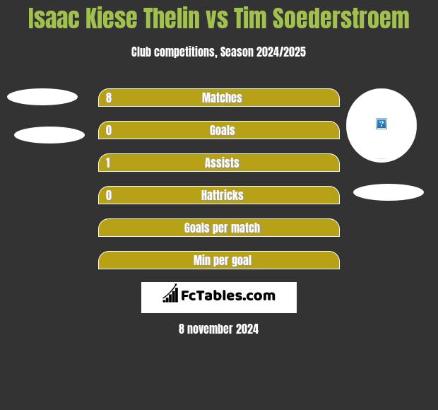 Isaac Kiese Thelin vs Tim Soederstroem h2h player stats