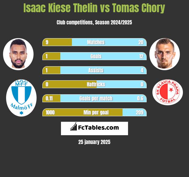 Isaac Kiese Thelin vs Tomas Chory h2h player stats