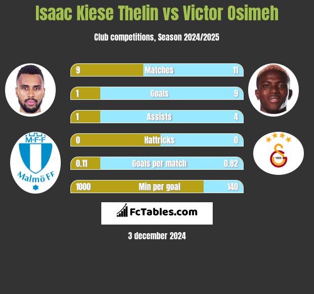 Isaac Kiese Thelin vs Victor Osimeh h2h player stats