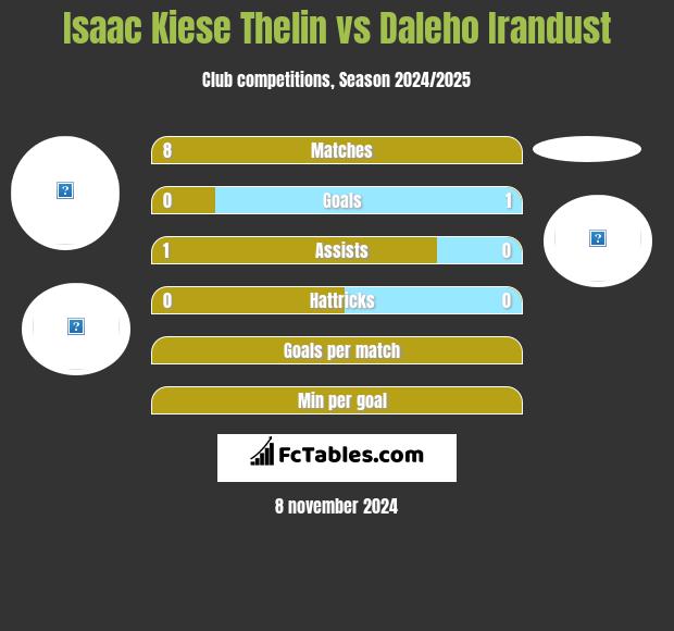 Isaac Kiese Thelin vs Daleho Irandust h2h player stats