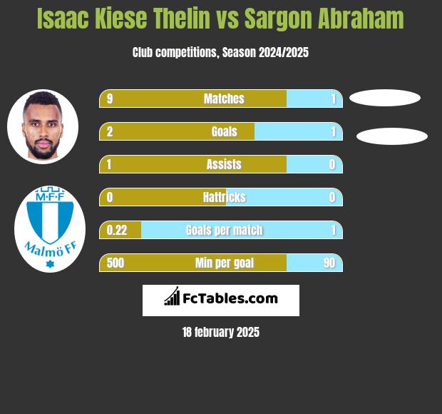 Isaac Kiese Thelin vs Sargon Abraham h2h player stats