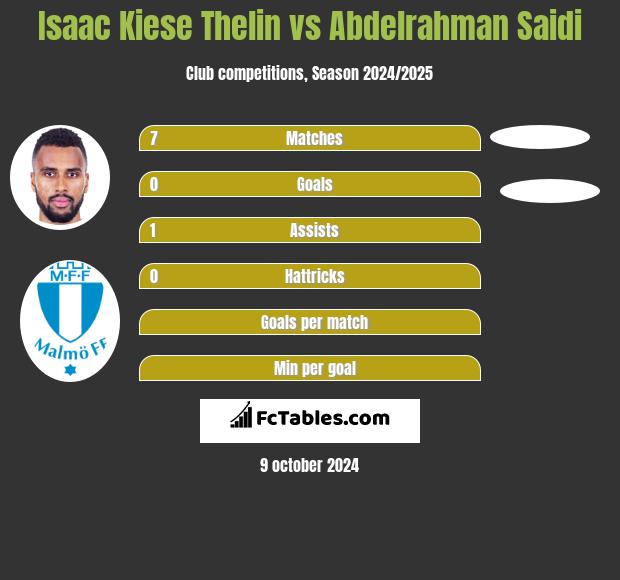 Isaac Kiese Thelin vs Abdelrahman Saidi h2h player stats