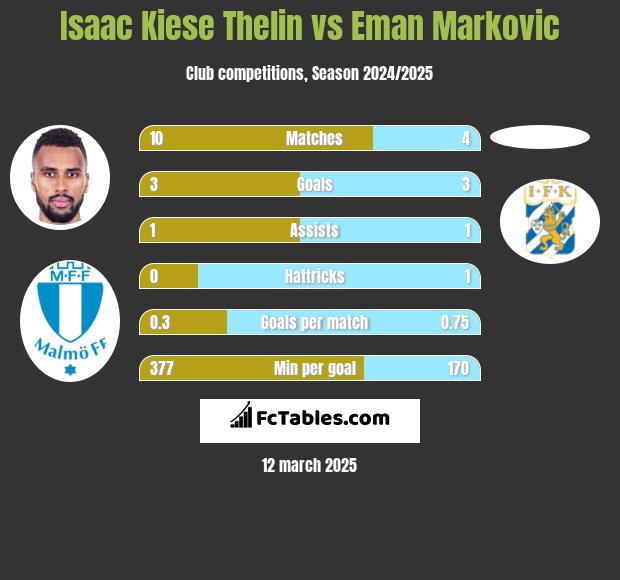 Isaac Kiese Thelin vs Eman Markovic h2h player stats